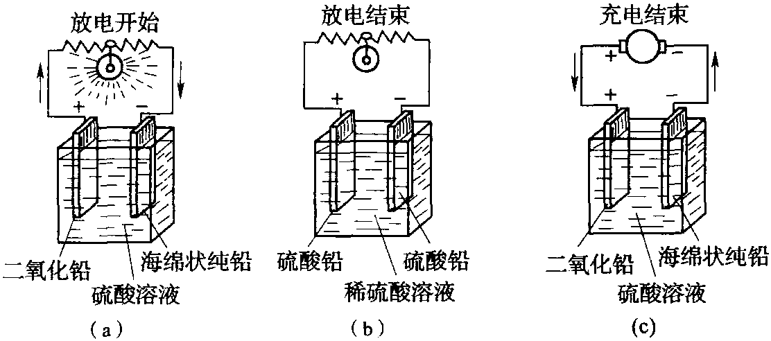 一、蓄電池的結(jié)構(gòu)原理與充、放電特性